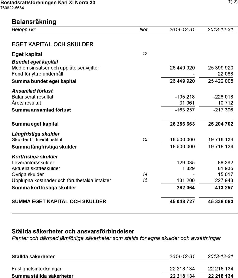 257-217 306 Summa eget kapital 26 286 663 25 204 702 Långfristiga skulder Skulder till kreditinstitut 13 18 500 000 19 718 134 Summa långfristiga skulder 18 500 000 19 718 134 Kortfristiga skulder