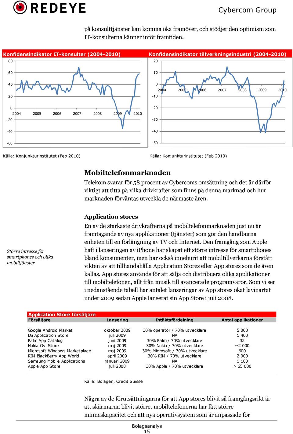 -30-40 -40-60 -50 Källa: Konjunkturinstitutet (Feb 2010) Källa: Konjunkturinstitutet (Feb 2010) Mobiltelefonmarknaden Telekom svarar för 58 procent av Cybercoms omsättning och det är därför viktigt