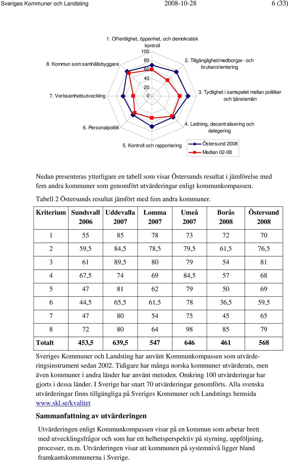 Kontroll och rapportering Östersund 2008 Median 02-08 Nedan presenteras ytterligare en tabell som visar Östersunds resultat i jämförelse med fem andra kommuner som genomfört utvärderingar enligt