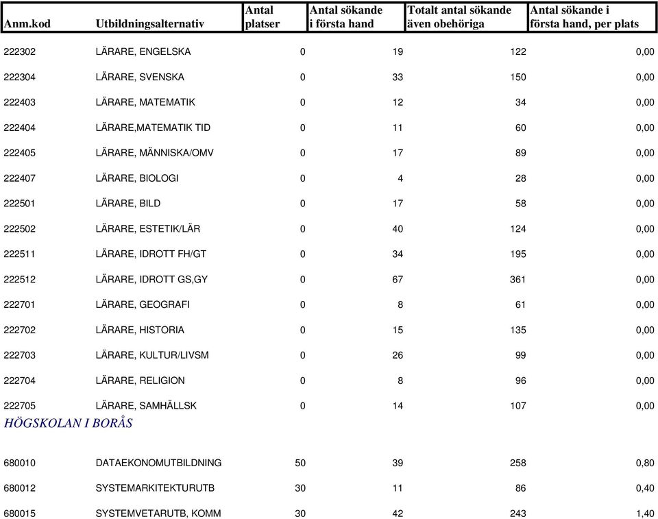 222512 LÄRARE, IDROTT GS,GY 0 67 361 0,00 222701 LÄRARE, GEOGRAFI 0 8 61 0,00 222702 LÄRARE, HISTORIA 0 15 135 0,00 222703 LÄRARE, KULTUR/LIVSM 0 26 99 0,00 222704 LÄRARE, RELIGION
