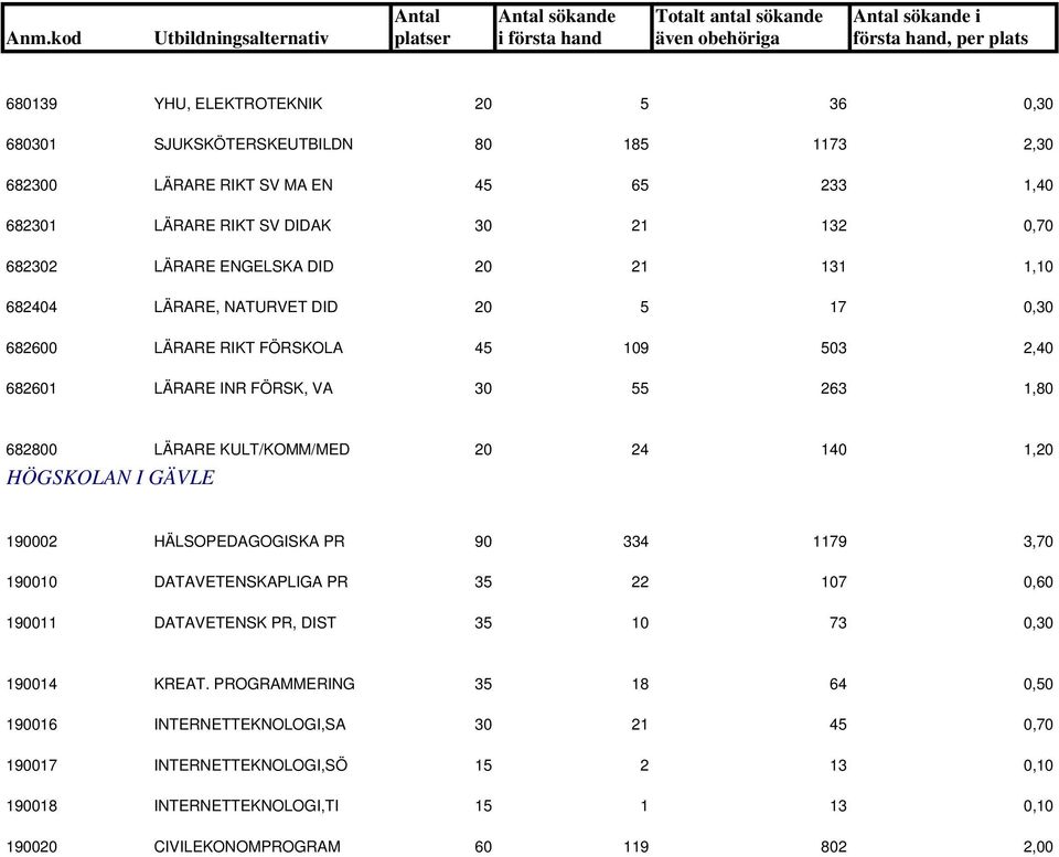 20 24 140 1,20 HÖGSKOLAN I GÄVLE 190002 HÄLSOPEDAGOGISKA PR 90 334 1179 3,70 190010 DATAVETENSKAPLIGA PR 35 22 107 0,60 190011 DATAVETENSK PR, DIST 35 10 73 0,30 190014 KREAT.