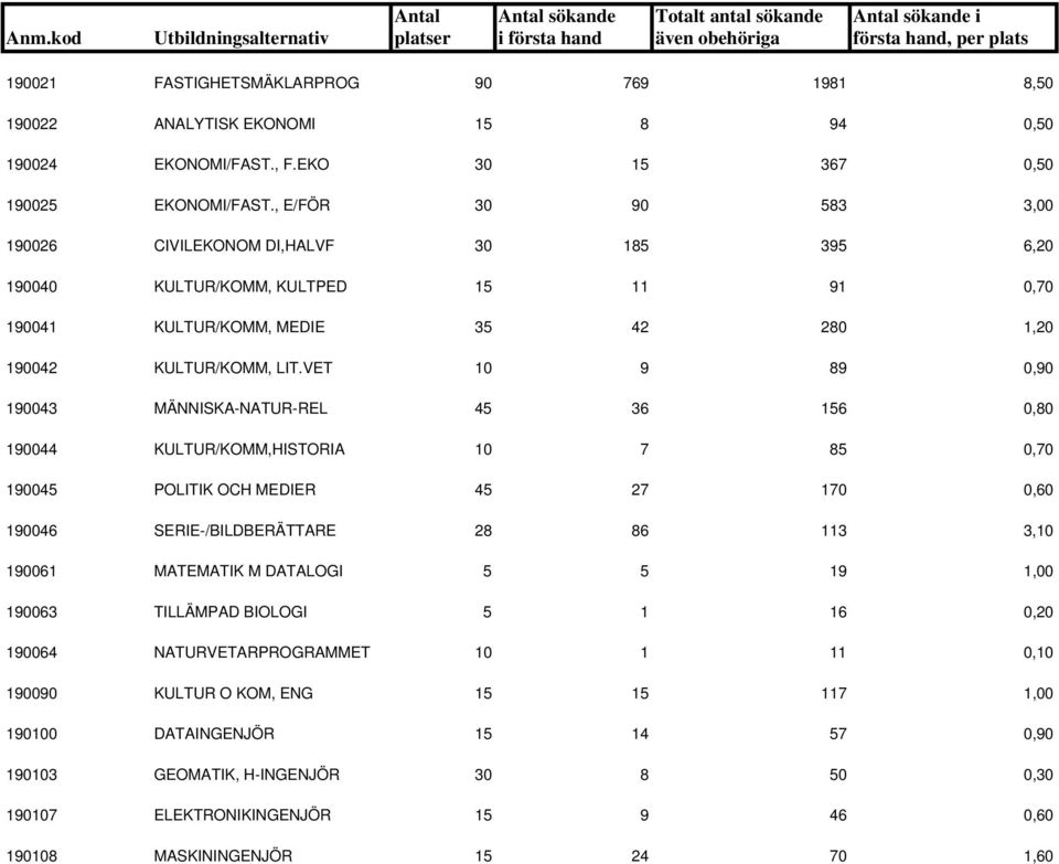 VET 10 9 89 0,90 190043 MÄNNISKA-NATUR-REL 45 36 156 0,80 190044 KULTUR/KOMM,HISTORIA 10 7 85 0,70 190045 POLITIK OCH MEDIER 45 27 170 0,60 190046 SERIE-/BILDBERÄTTARE 28 86 113 3,10 190061 MATEMATIK