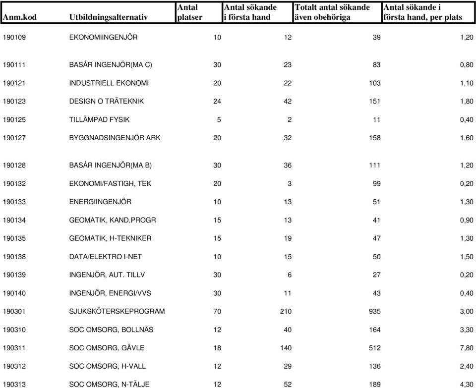 PROGR 15 13 41 0,90 190135 GEOMATIK, H-TEKNIKER 15 19 47 1,30 190138 DATA/ELEKTRO I-NET 10 15 50 1,50 190139 INGENJÖR, AUT.