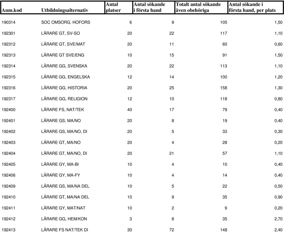 0,40 192402 LÄRARE GS, MA/NO, DI 20 5 33 0,30 192403 LÄRARE GT, MA/NO 20 4 28 0,20 192404 LÄRARE GT, MA/NO, DI 20 21 57 1,10 192405 LÄRARE GY, MA-BI 10 4 10 0,40 192406 LÄRARE GY, MA-FY 10 4 14 0,40