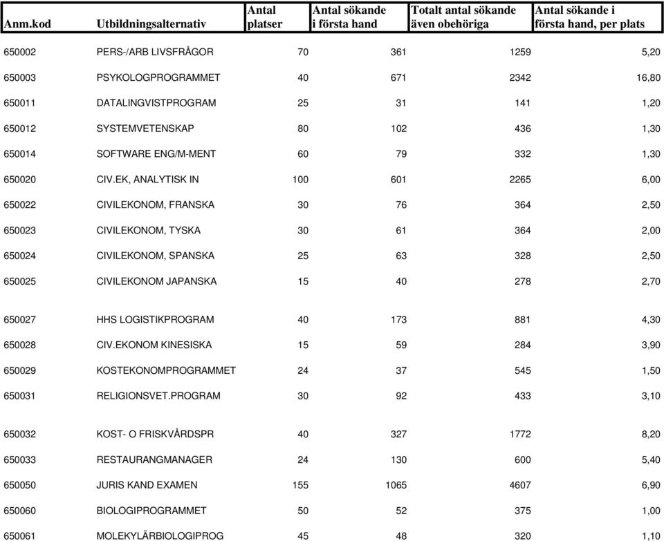 EK, ANALYTISK IN 100 601 2265 6,00 650022 CIVILEKONOM, FRANSKA 30 76 364 2,50 650023 CIVILEKONOM, TYSKA 30 61 364 2,00 650024 CIVILEKONOM, SPANSKA 25 63 328 2,50 650025 CIVILEKONOM JAPANSKA 15 40 278