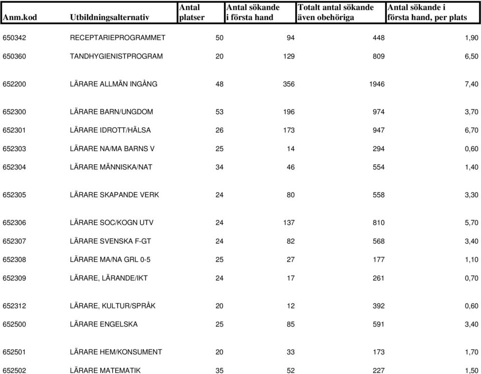 558 3,30 652306 LÄRARE SOC/KOGN UTV 24 137 810 5,70 652307 LÄRARE SVENSKA F-GT 24 82 568 3,40 652308 LÄRARE MA/NA GRL 0-5 25 27 177 1,10 652309 LÄRARE, LÄRANDE/IKT 24 17