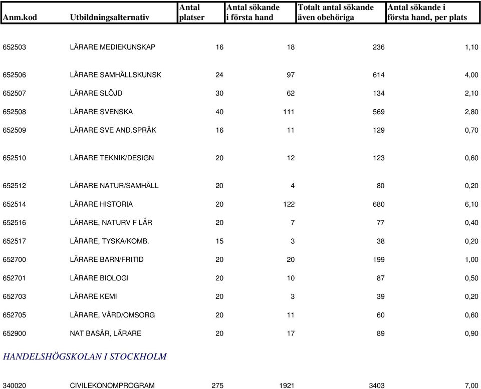 SPRÅK 16 11 129 0,70 652510 LÄRARE TEKNIK/DESIGN 20 12 123 0,60 652512 LÄRARE NATUR/SAMHÄLL 20 4 80 0,20 652514 LÄRARE HISTORIA 20 122 680 6,10 652516 LÄRARE, NATURV