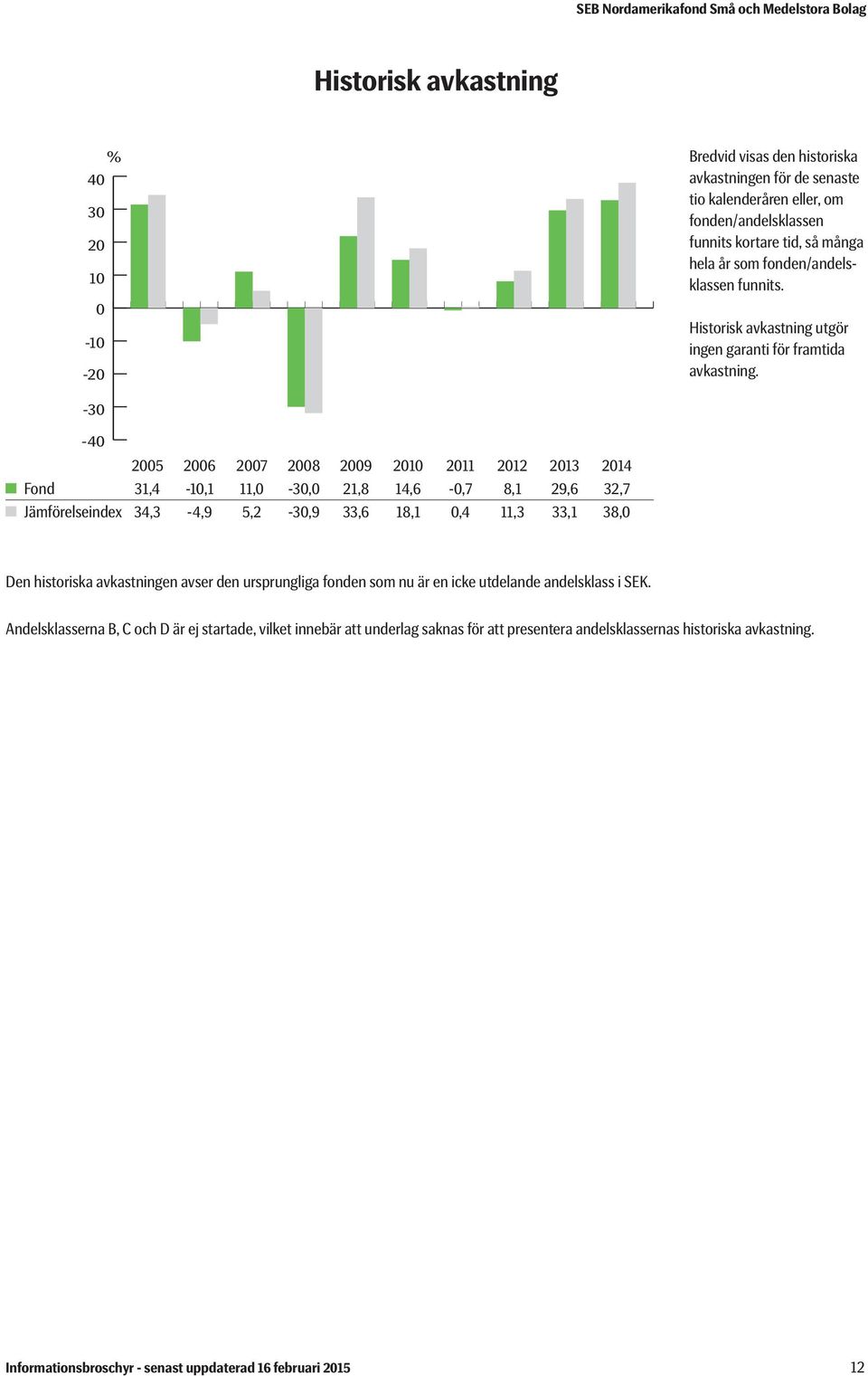 -30-40 2005 2006 2007 2008 2009 2010 2011 2012 2013 2014 Fond 31,4-10,1 11,0-30,0 21,8 14,6-0,7 8,1 29,6 32,7 Jämförelseindex 34,3-4,9 5,2-30,9 33,6 18,1 0,4 11,3 33,1 38,0 Den historiska
