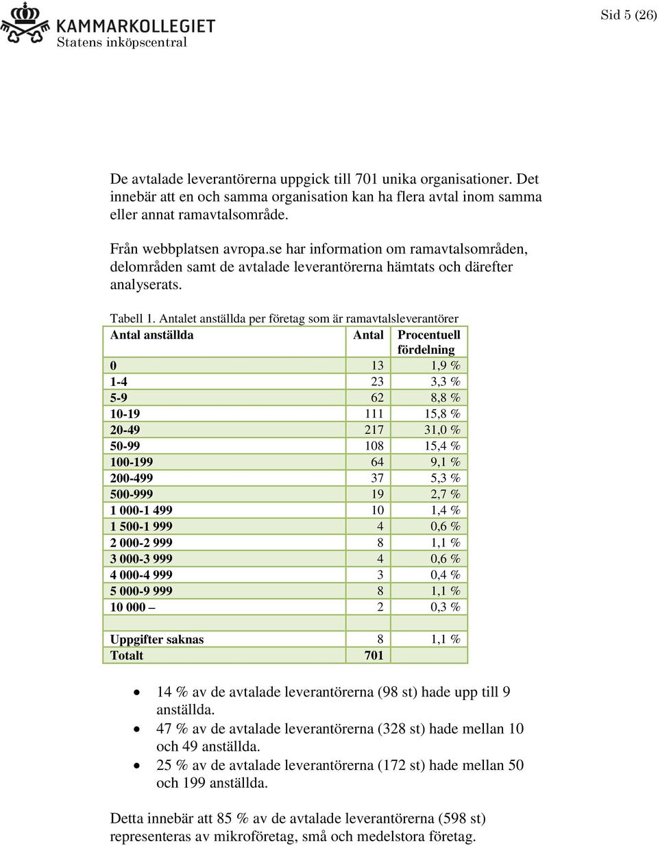 Antalet anställda per företag som är ramavtalsleverantörer Antal anställda Antal Procentuell fördelning 0 13 1,9 % 1-4 23 3,3 % 5-9 62 8,8 % 10-19 111 15,8 % 20-49 217 31,0 % 50-99 108 15,4 % 100-199