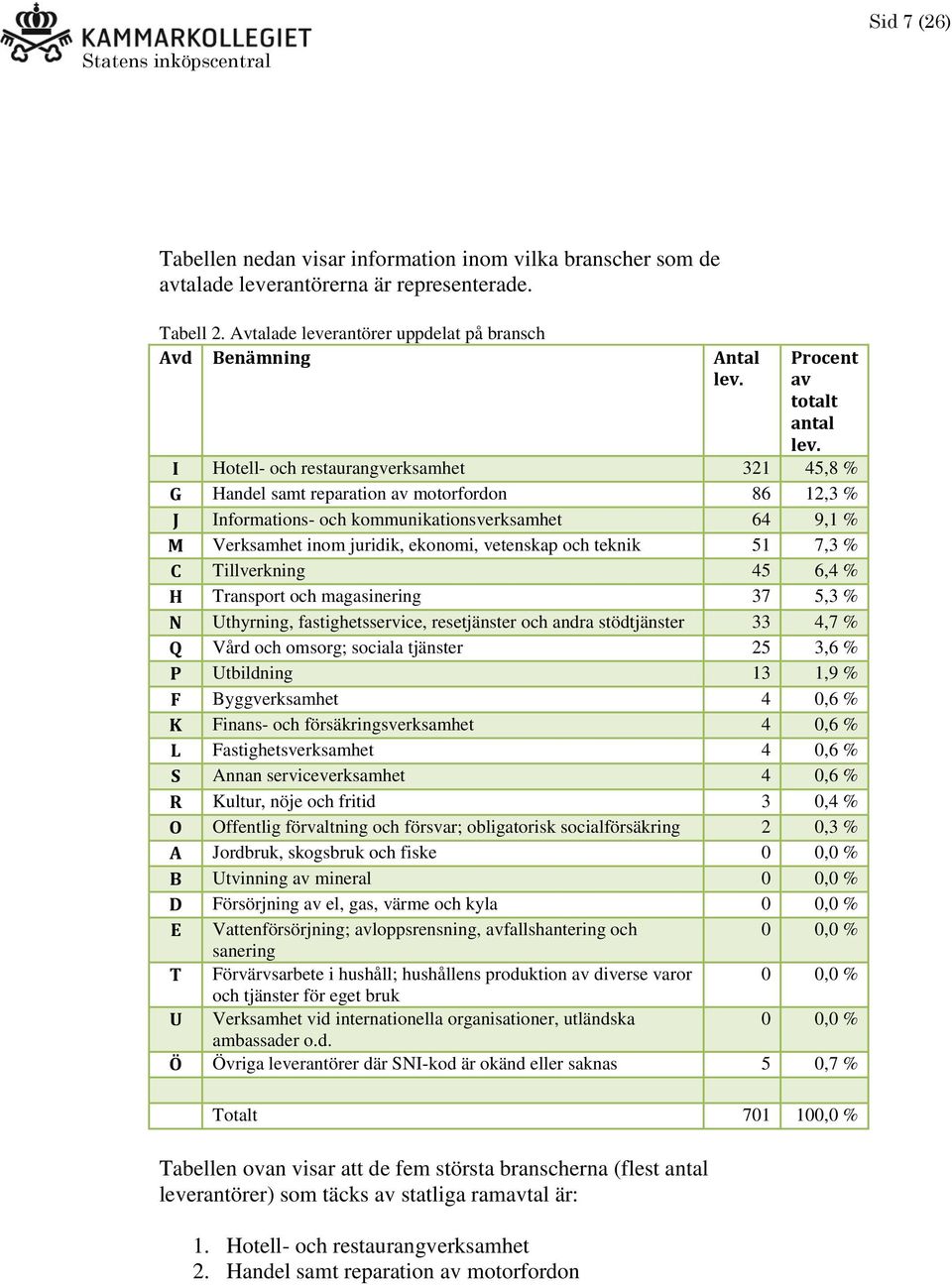 I Hotell- och restaurangverksamhet 321 45,8 % G Handel samt reparation av motorfordon 86 12,3 % J Informations- och kommunikationsverksamhet 64 9,1 % M Verksamhet inom juridik, ekonomi, vetenskap och
