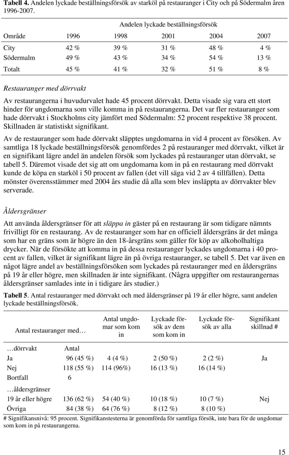 restaurangerna i huvudurvalet hade 45 procent dörrvakt. Detta visade sig vara ett stort hinder för ungdomarna som ville komma in på restaurangerna.