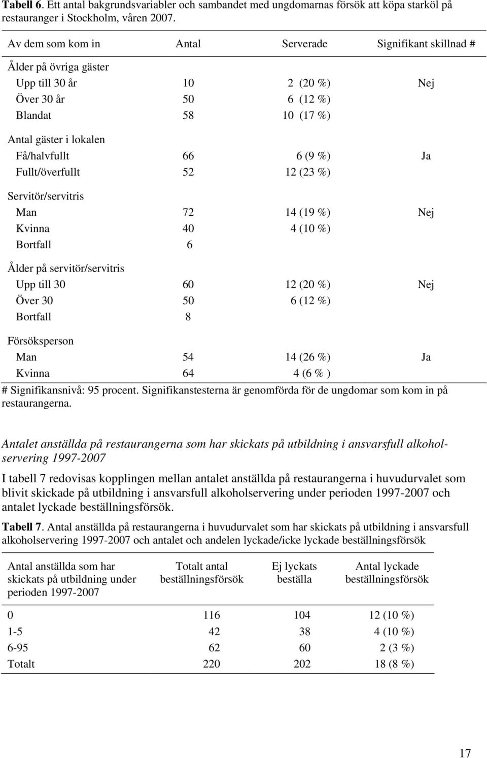 %) Ja Fullt/överfullt 52 12 (23 %) Servitör/servitris Man 72 14 (19 %) Nej Kvinna 40 4 (10 %) Bortfall 6 Ålder på servitör/servitris Upp till 30 60 12 (20 %) Nej Över 30 50 6 (12 %) Bortfall 8