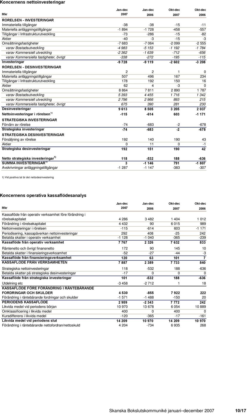 övrigt -338-272 -195-115 Investeringar -9 728-9 119-2 602-3 208 RÖRELSEN - DESINVESTERINGAR Immateriella tillgångar 2 2 1 0 Materiella anläggningstillgångar 507 496 167 234 Tillgångar i