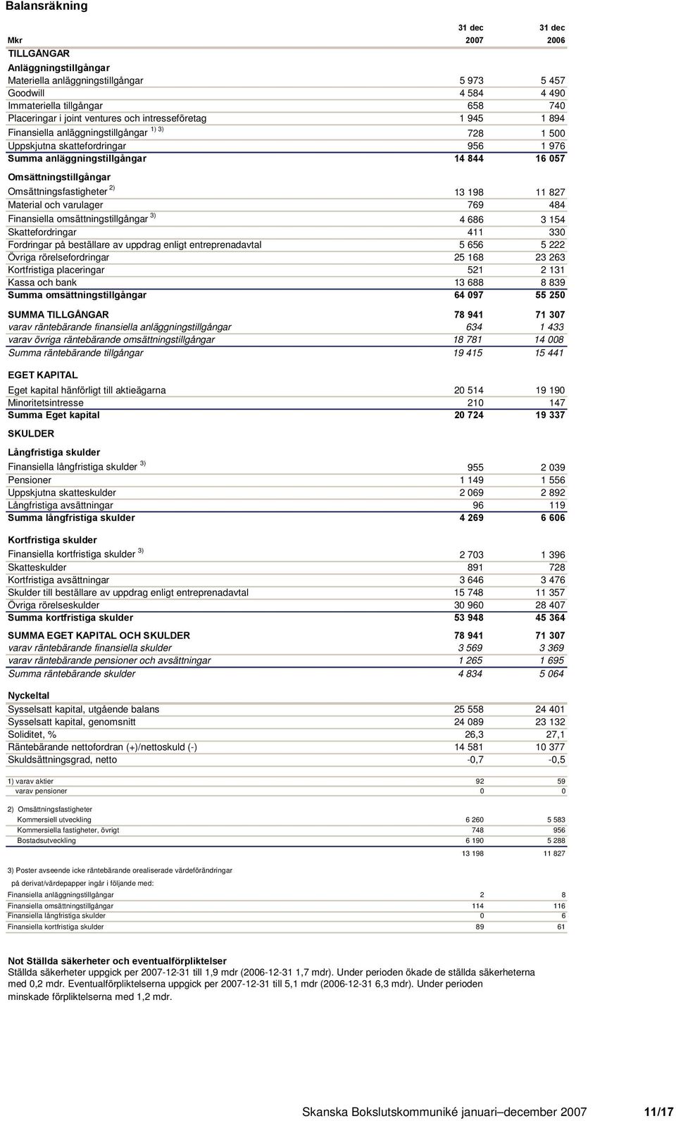 Omsättningsfastigheter 2) 13 198 11 827 Material och varulager 769 484 Finansiella omsättningstillgångar 3) 4 686 3 154 Skattefordringar 411 330 Fordringar på beställare av uppdrag enligt