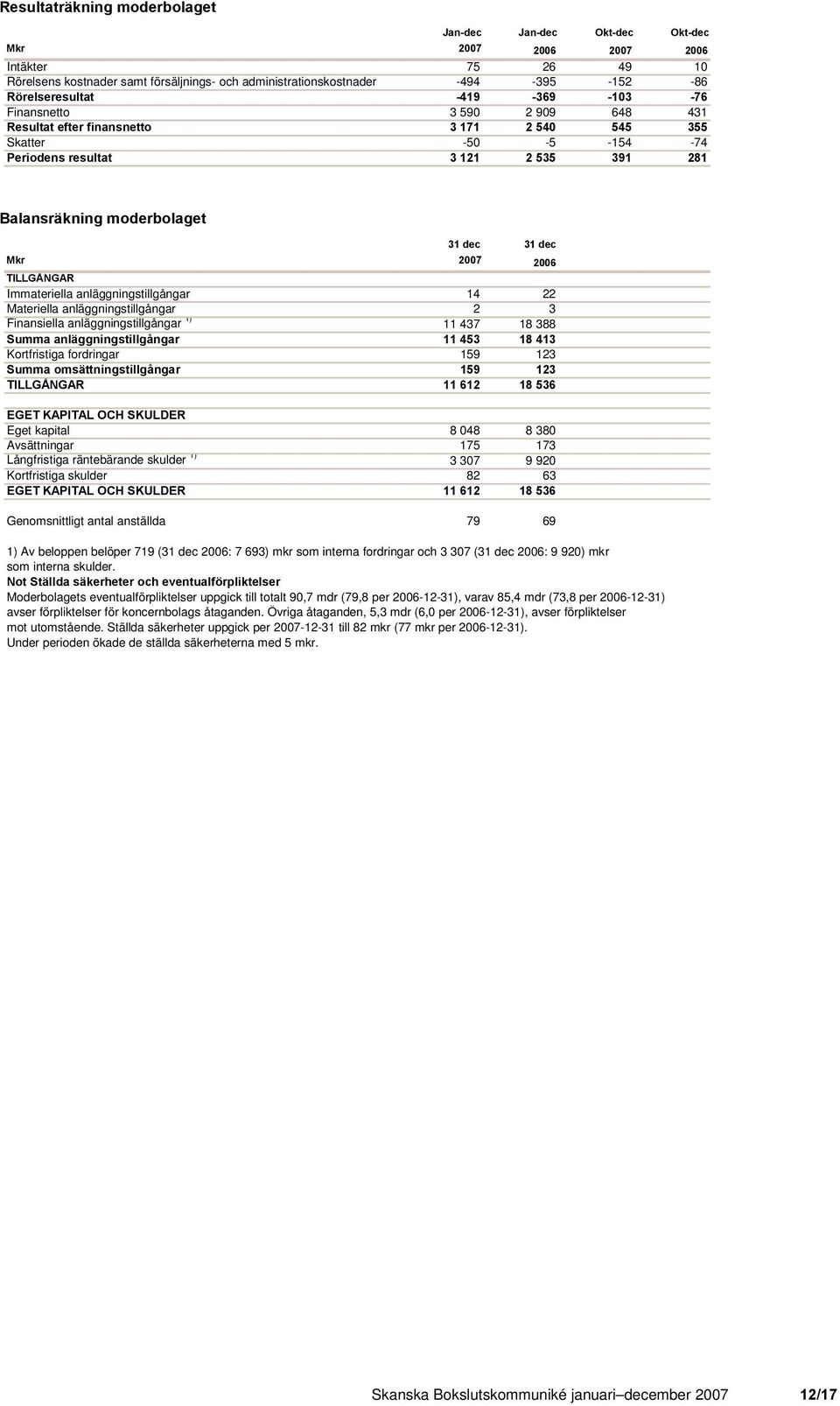 anläggningstillgångar 14 22 Materiella anläggningstillgångar 2 3 Finansiella anläggningstillgångar 1) 11 437 18 388 Summa anläggningstillgångar 11 453 18 413 Kortfristiga fordringar 159 123 Summa