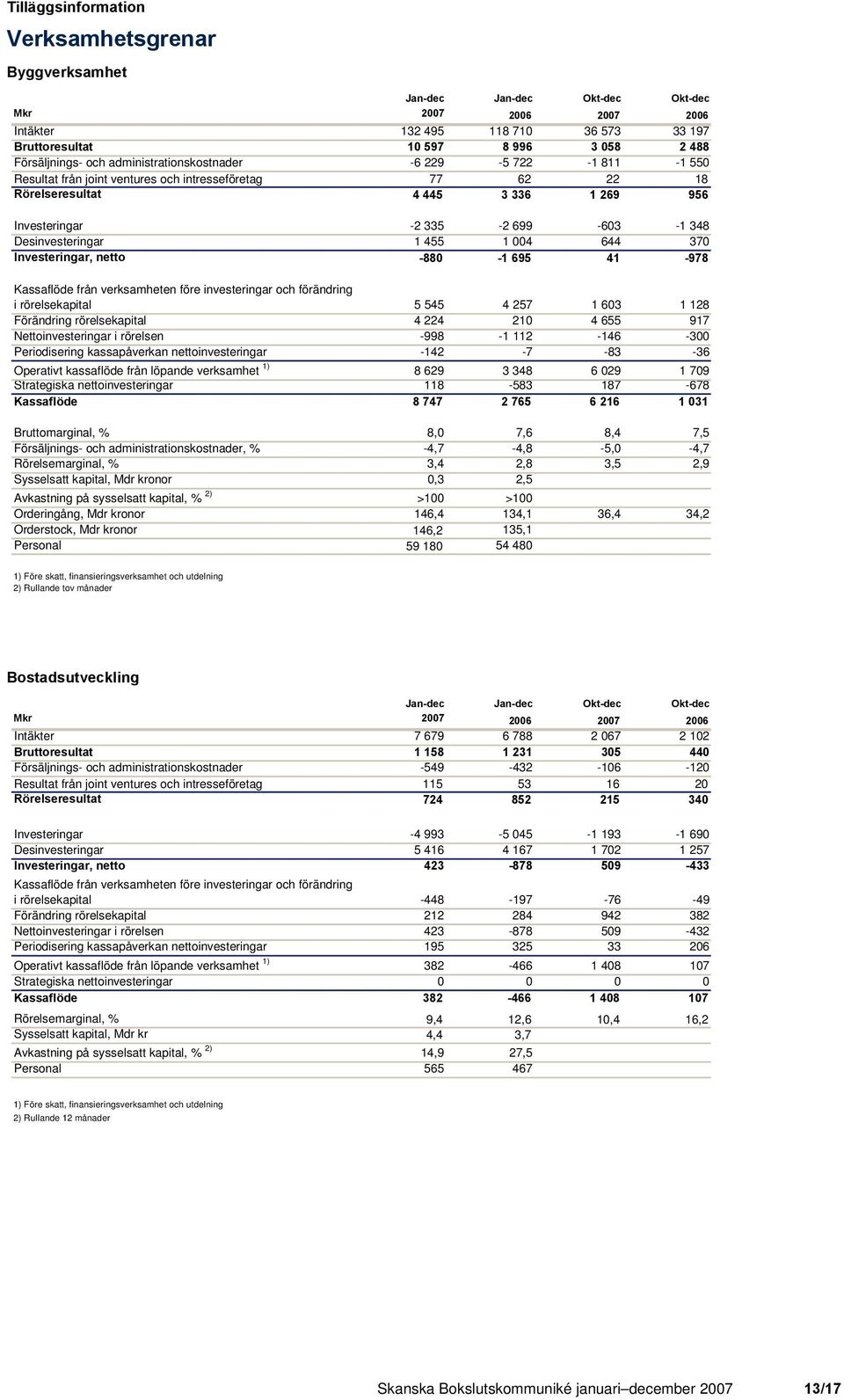 -880-1 695 41-978 Kassaflöde från verksamheten före investeringar och förändring i rörelsekapital 5 545 4 257 1 603 1 128 Förändring rörelsekapital 4 224 210 4 655 917 Nettoinvesteringar i rörelsen