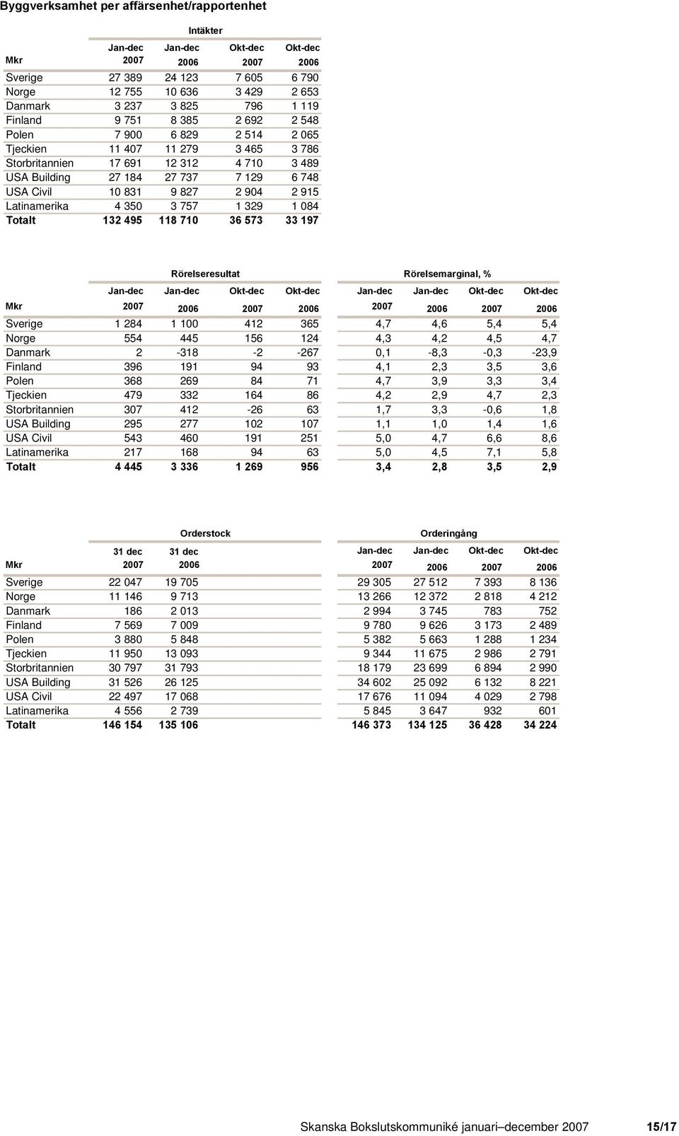 Totalt 132 495 118 710 36 573 33 197 Rörelseresultat Rörelsemarginal, % 2007 2006 2007 2006 Sverige 1 284 1 100 412 365 4,7 4,6 5,4 5,4 Norge 554 445 156 124 4,3 4,2 4,5 4,7 Danmark 2-318 -2-267
