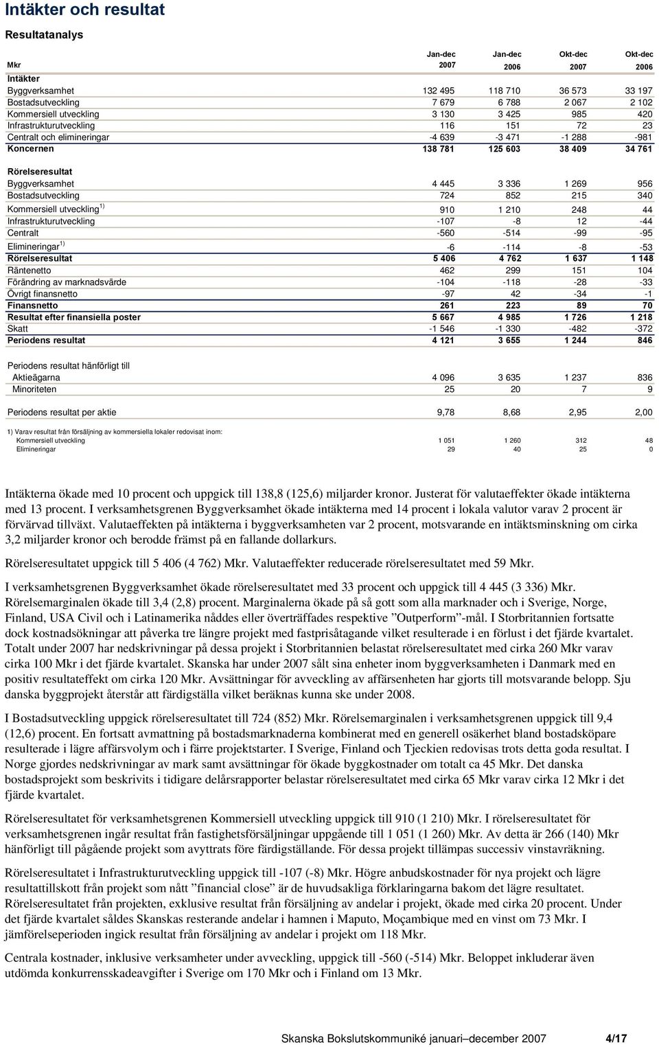 Kommersiell utveckling 1) 910 1 210 248 44 Infrastrukturutveckling -107-8 12-44 Centralt -560-514 -99-95 Elimineringar 1) -6-114 -8-53 Rörelseresultat 5 406 4 762 1 637 1 148 Räntenetto 462 299 151