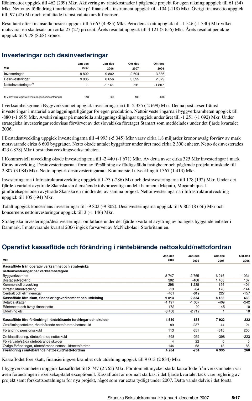 Resultatet efter finansiella poster uppgick till 5 667 (4 985) Mkr. Periodens skatt uppgick till -1 546 (-1 330) Mkr vilket motsvarar en skattesats om cirka 27 (27) procent.