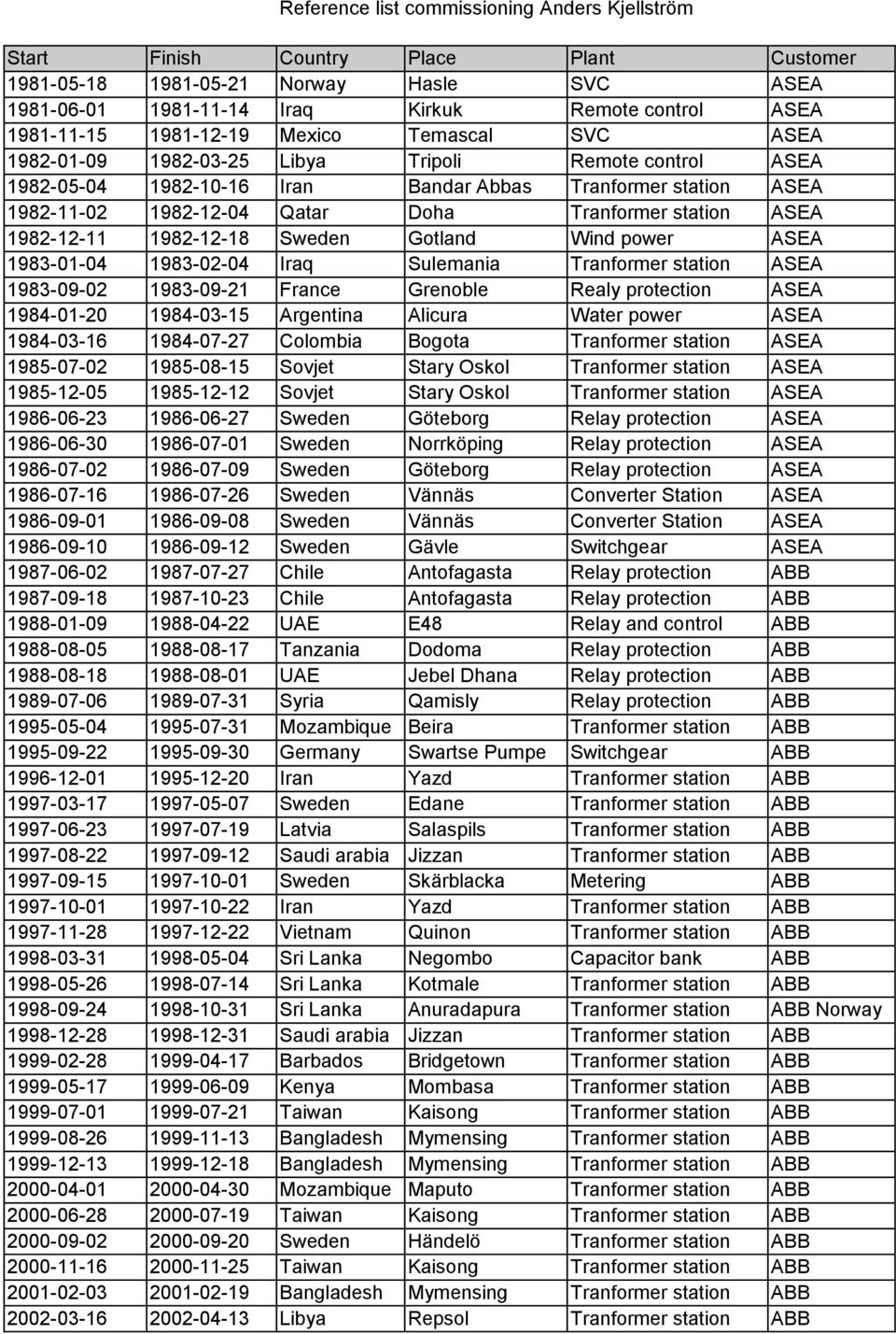 station ASEA 1982-12-11 1982-12-18 Sweden Gotland Wind power ASEA 1983-01-04 1983-02-04 Iraq Sulemania Tranformer station ASEA 1983-09-02 1983-09-21 France Grenoble Realy protection ASEA 1984-01-20
