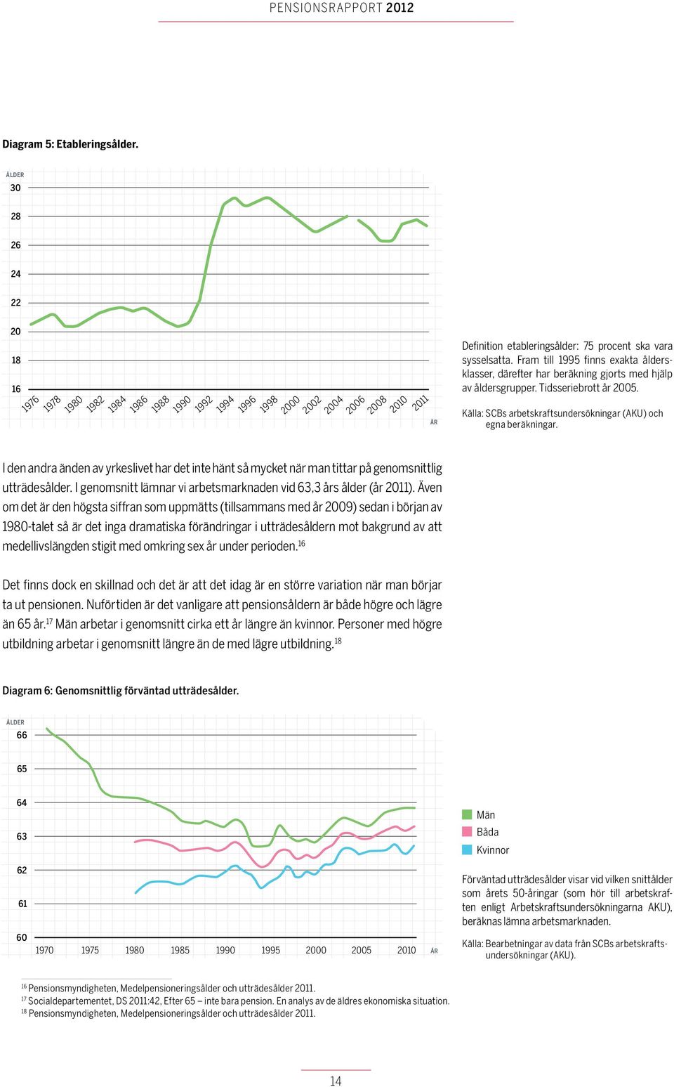 på genomsnittlig utträdesålder. I genomsnitt lämnar vi arbetsmarknaden vid 63,3 års ålder (år 2011).