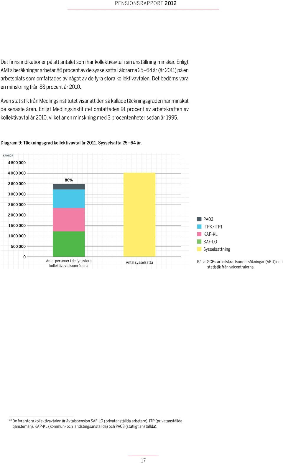 Det bedöms vara en minskning från 88 procent år 2010. Även statistik från Medlingsinstitutet visar att den så kallade täckningsgraden har minskat de senaste åren.