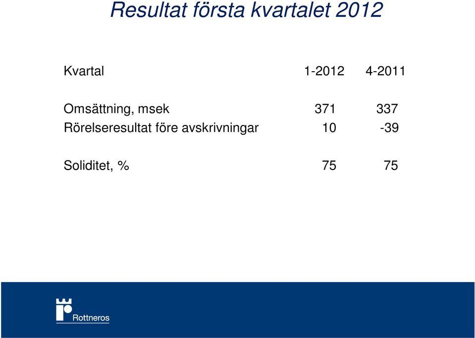 msek 371 337 Rörelseresultat före