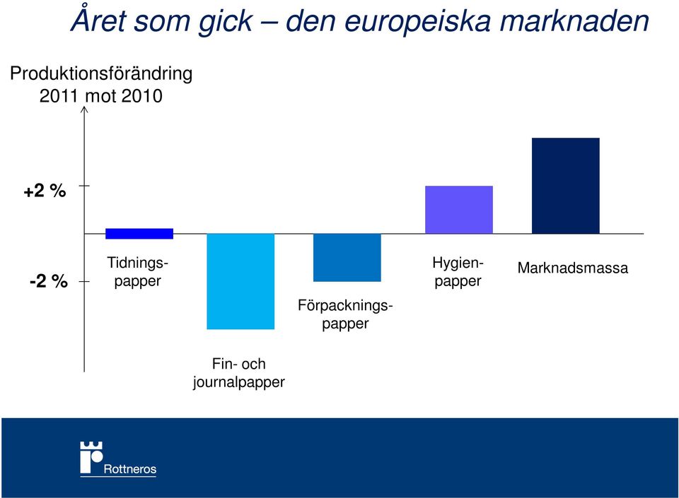 -2 % Tidningspapper Förpackningspapper