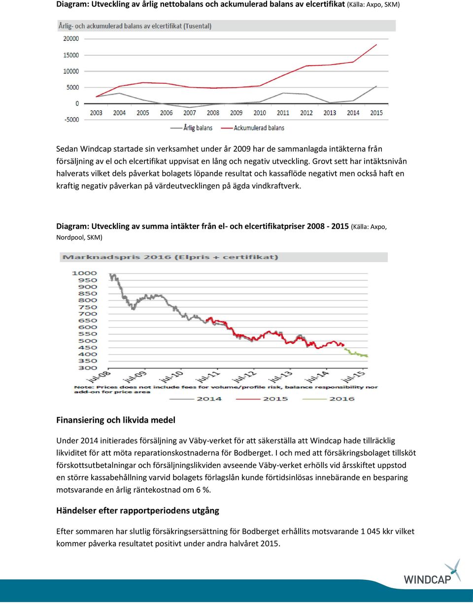 Grovt sett har intäktsnivån halverats vilket dels påverkat bolagets löpande resultat och kassaflöde negativt men också haft en kraftig negativ påverkan på värdeutvecklingen på ägda vindkraftverk.