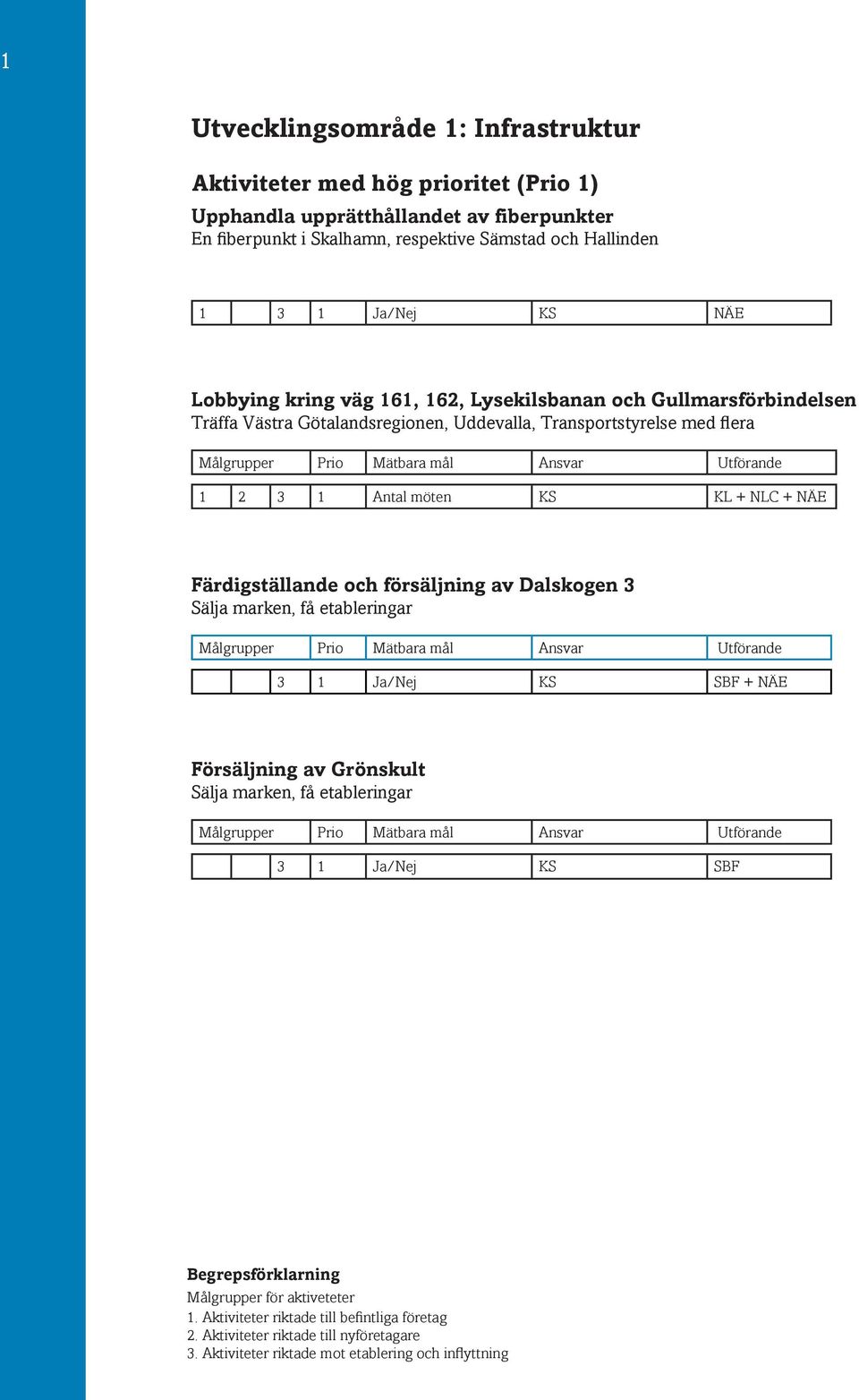 NLC + NÄE Färdigställande och försäljning av Dalskogen 3 Sälja marken, få etableringar 3 1 Ja/Nej KS SBF + NÄE Försäljning av Grönskult Sälja marken, få etableringar 3 1 Ja/Nej KS SBF