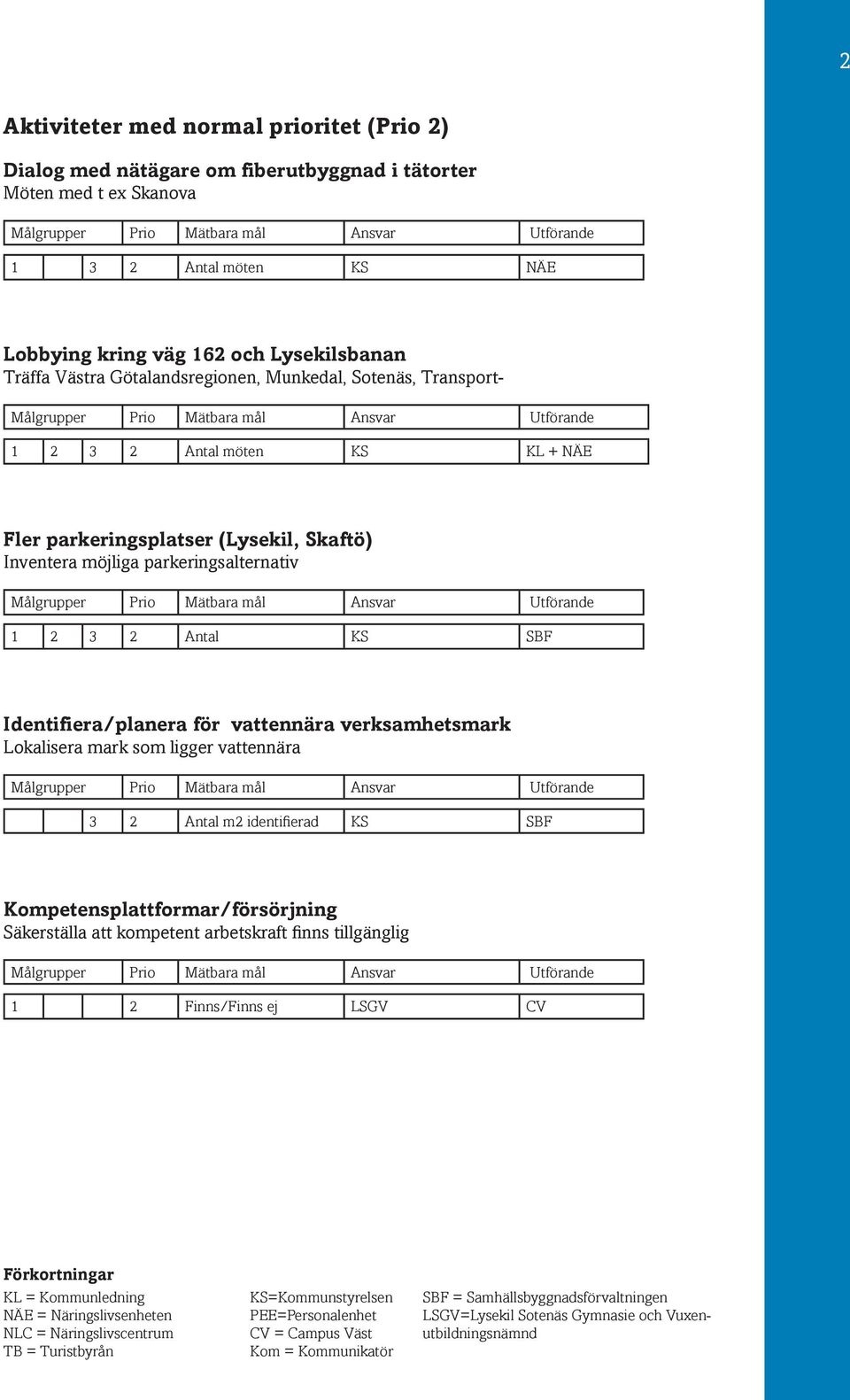 Identifiera/planera för vattennära verksamhetsmark Lokalisera mark som ligger vattennära 3 2 Antal m2 identifierad KS SBF Kompetensplattformar/försörjning Säkerställa att kompetent arbetskraft finns