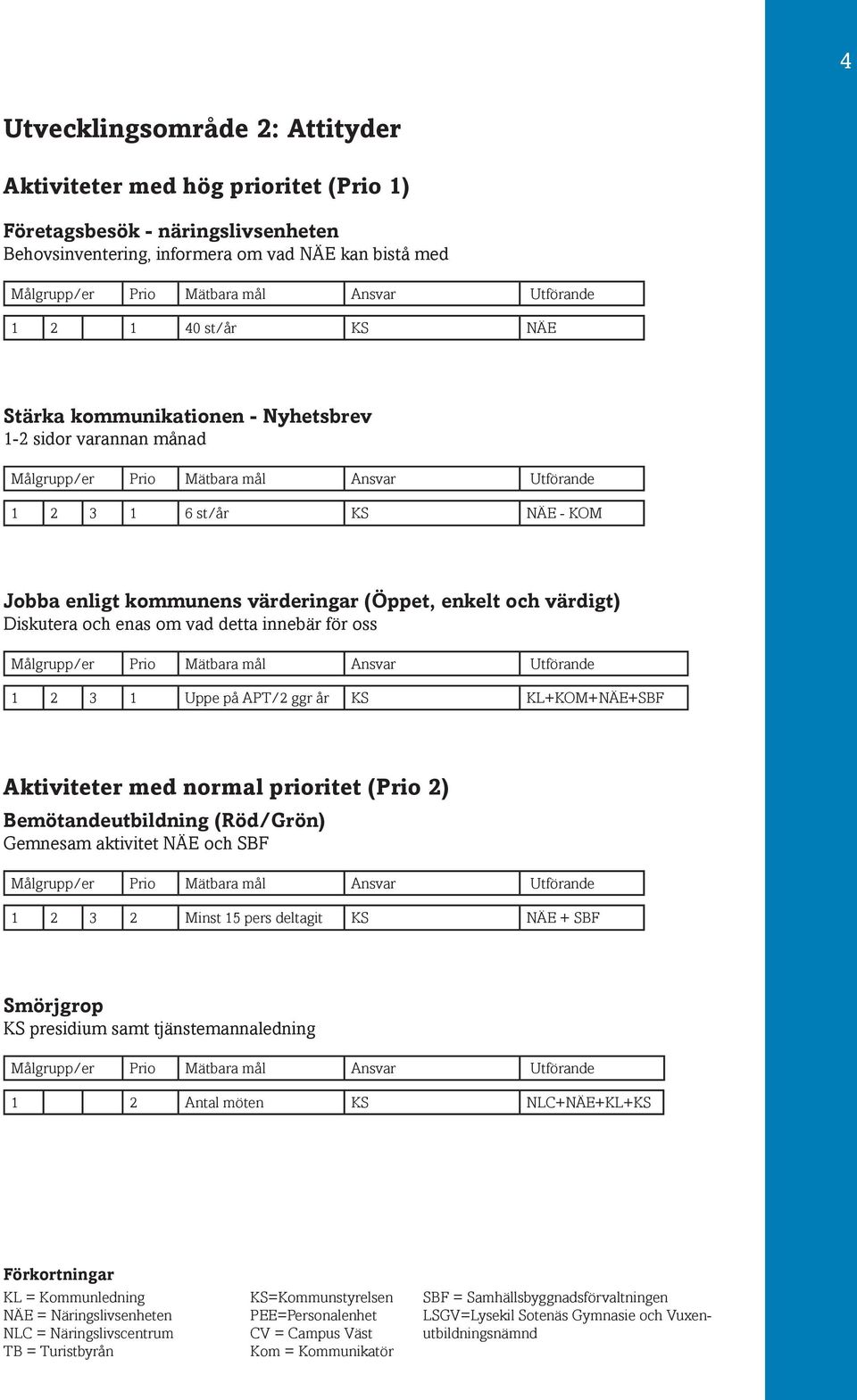 1 Uppe på APT/2 ggr år KS KL+KOM+NÄE+SBF Aktiviteter med normal prioritet (Prio 2) Bemötandeutbildning (Röd/Grön) Gemnesam aktivitet NÄE och SBF 1 2 3 2 Minst 15 pers deltagit KS NÄE + SBF Smörjgrop