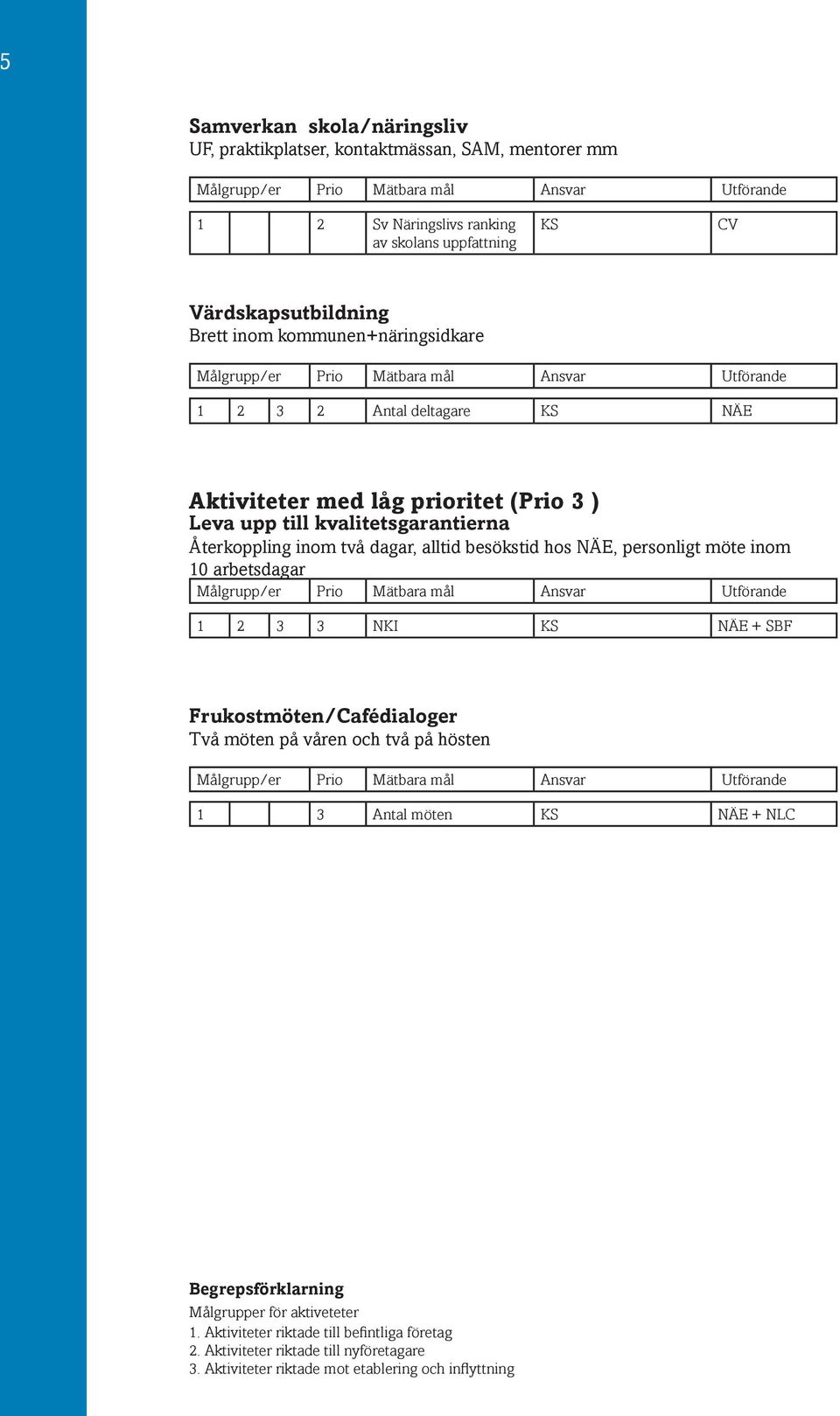 besökstid hos NÄE, personligt möte inom 10 arbetsdagar 1 2 3 3 NKI KS NÄE + SBF Frukostmöten/Cafédialoger Två möten på våren och två på hösten 1 3 Antal möten KS NÄE + NLC