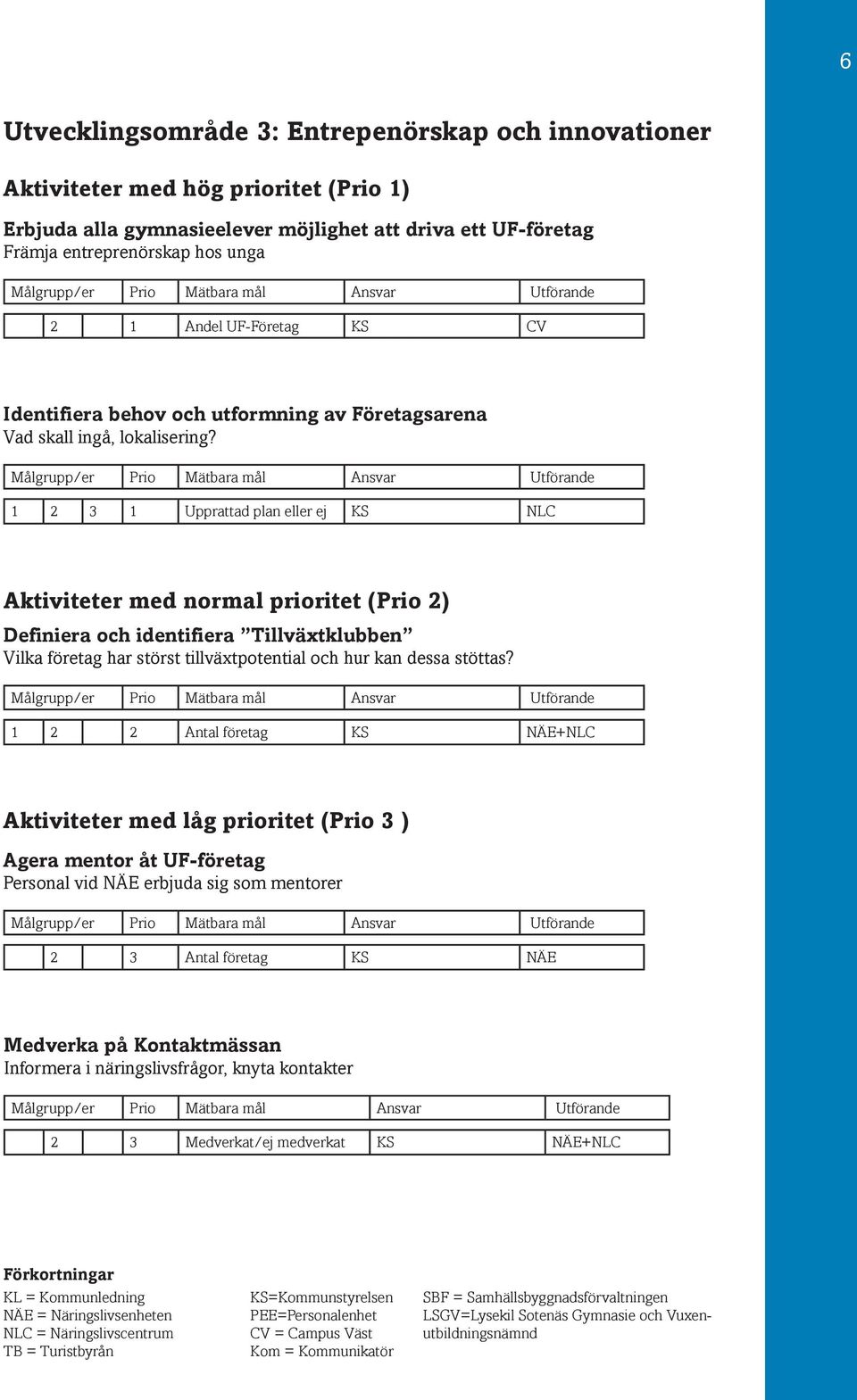 1 2 3 1 Upprattad plan eller ej KS NLC Aktiviteter med normal prioritet (Prio 2) Definiera och identifiera Tillväxtklubben Vilka företag har störst tillväxtpotential och hur kan dessa stöttas?