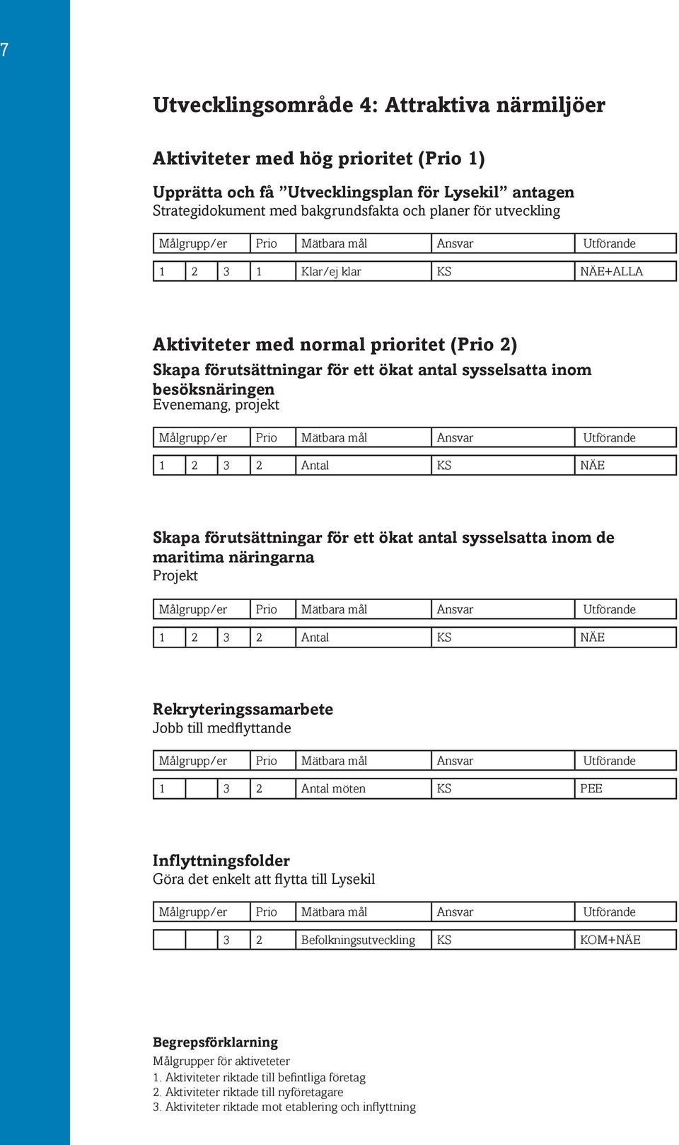 förutsättningar för ett ökat antal sysselsatta inom de maritima näringarna Projekt 1 2 3 2 Antal KS NÄE Rekryteringssamarbete Jobb till medflyttande 1 3 2 Antal möten KS PEE Inflyttningsfolder Göra