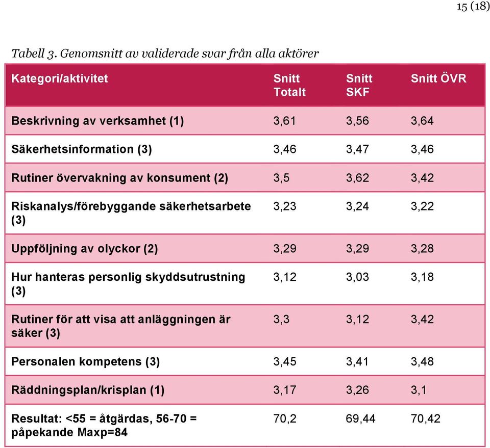 Säkerhetsinformation (3) 3,46 3,47 3,46 Rutiner övervakning av konsument (2) 3,5 3,62 3,42 Riskanalys/förebyggande säkerhetsarbete (3) 3,23 3,24 3,22