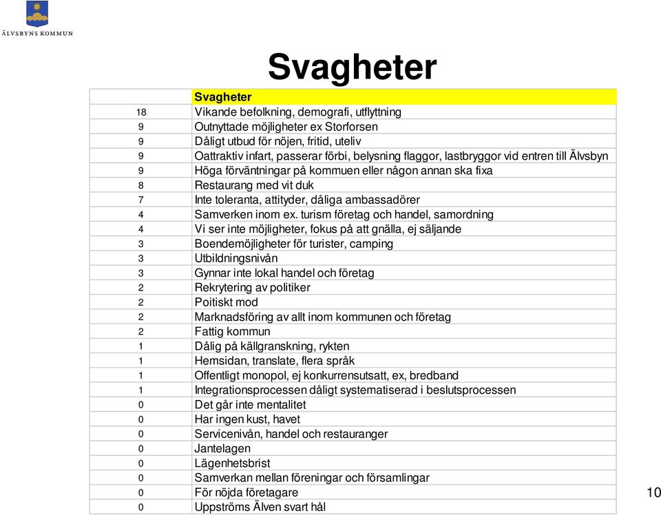 turism företag och handel, samordning 4 Vi ser inte möjligheter, fokus på att gnälla, ej säljande 3 Boendemöjligheter för turister, camping 3 Utbildningsnivån 3 Gynnar inte lokal handel och företag 2