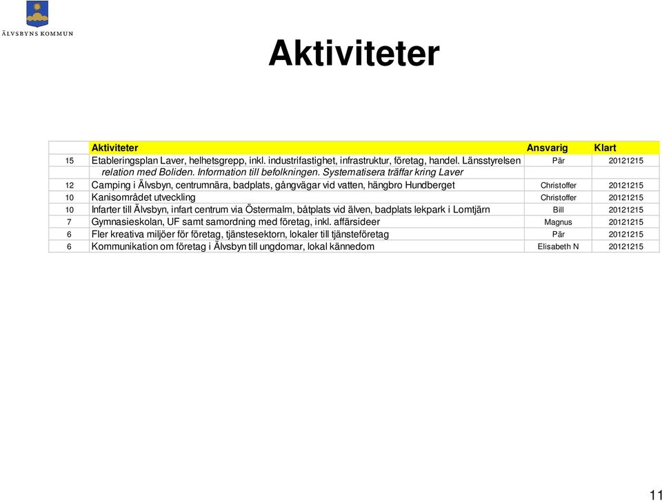 Systematisera träffar kring Laver 12 Camping i Älvsbyn, centrumnära, badplats, gångvägar vid vatten, hängbro Hundberget Christoffer 20121215 10 Kanisområdet utveckling Christoffer 20121215 10