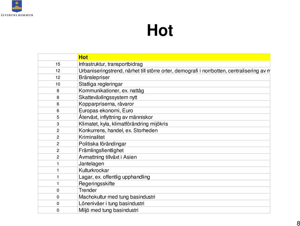 nattåg 8 Skatteväxlingssystem nytt 6 Kopparpriserna, råvaror 6 Europas ekonomi, Euro 5 Återväxt, inflyttning av människor 3 Klimatet, kyla, klimatförändring mijökris 2