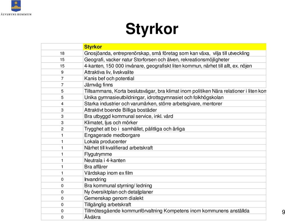 nöjen 9 Attraktiva liv, livskvalite 7 Kanis bef och potential 7 Järnväg finns 5 Tillsammans, Korta beslutsvägar, bra klimat inom politiken Nära relationer i liten kommun 5 Unika gymnasieutbildningar,