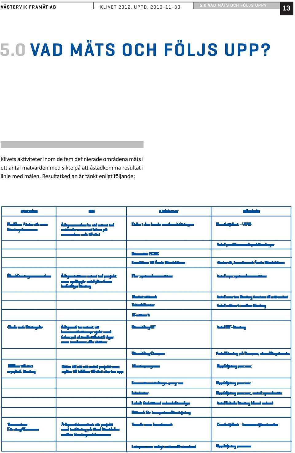 13 5. Klivets aktiviteter inom de fem definierade områdena mäts i ett