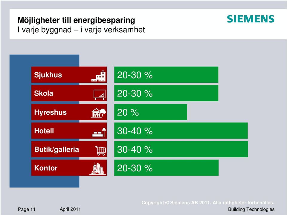 Hyreshus 20-30 % 20-30 % 20 % Hotell 30-40 %