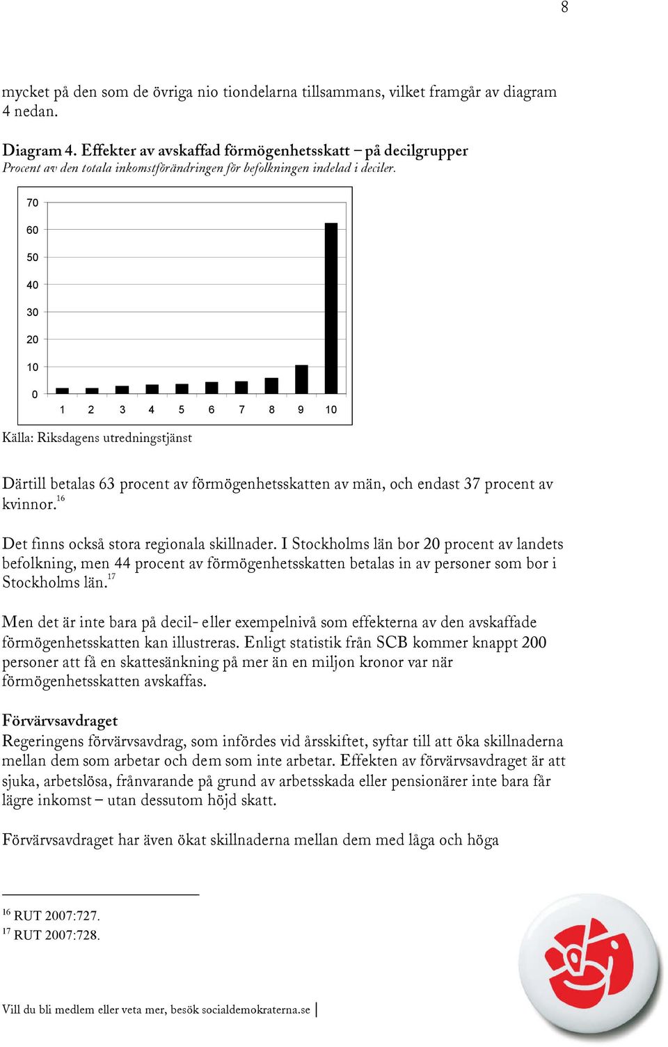 70 60 50 40 30 20 10 0 1 2 3 4 5 6 7 8 9 10 Källa: Riksdagens utredningstjänst Därtill betalas 63 procent av förmögenhetsskatten av män, och endast 37 procent av kvinnor.