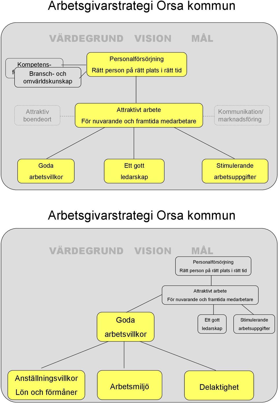 Kommunikation/ marknadsföring Arbetsgivarstrategi Orsa