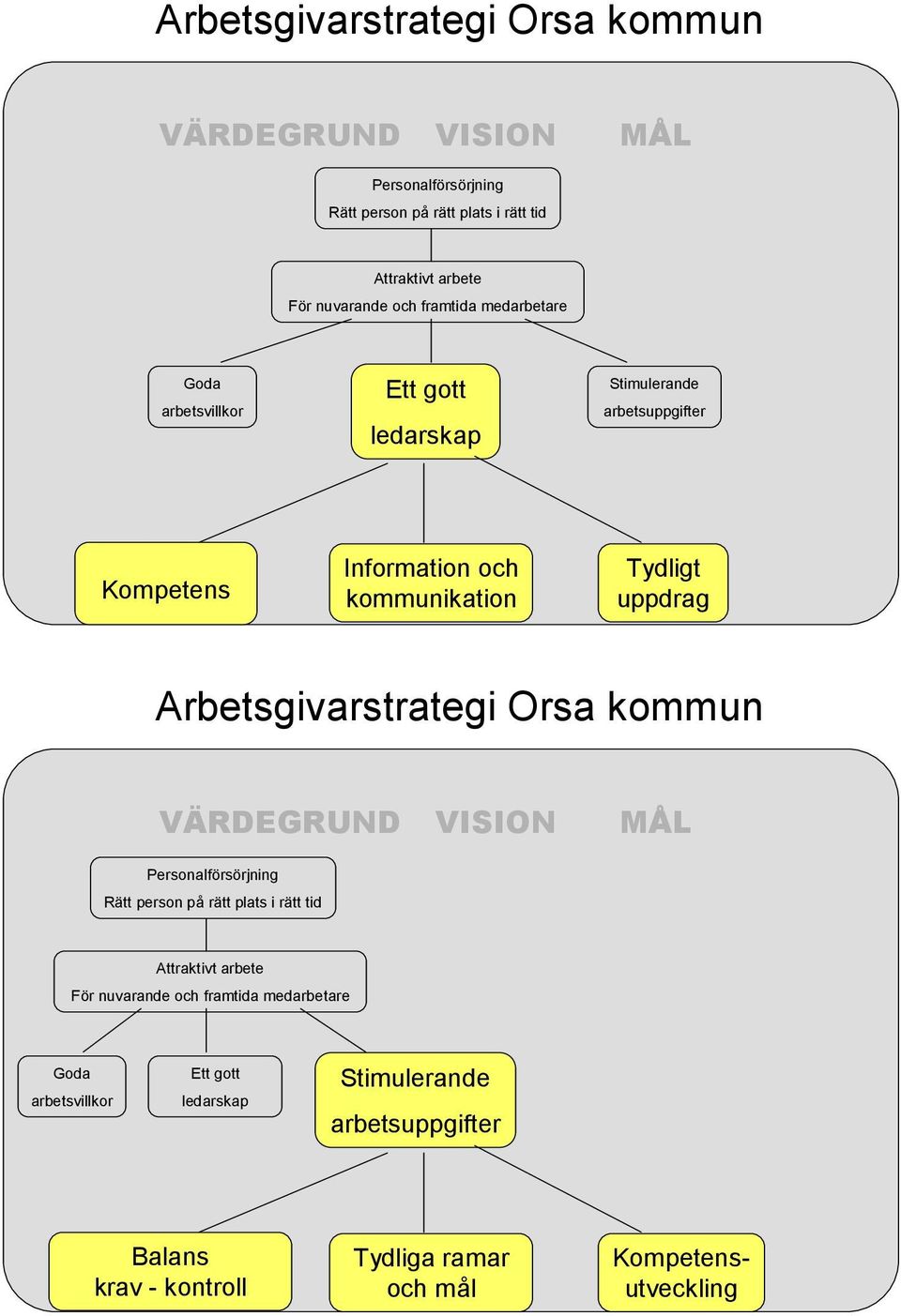 Arbetsgivarstrategi Orsa kommun Balans krav -