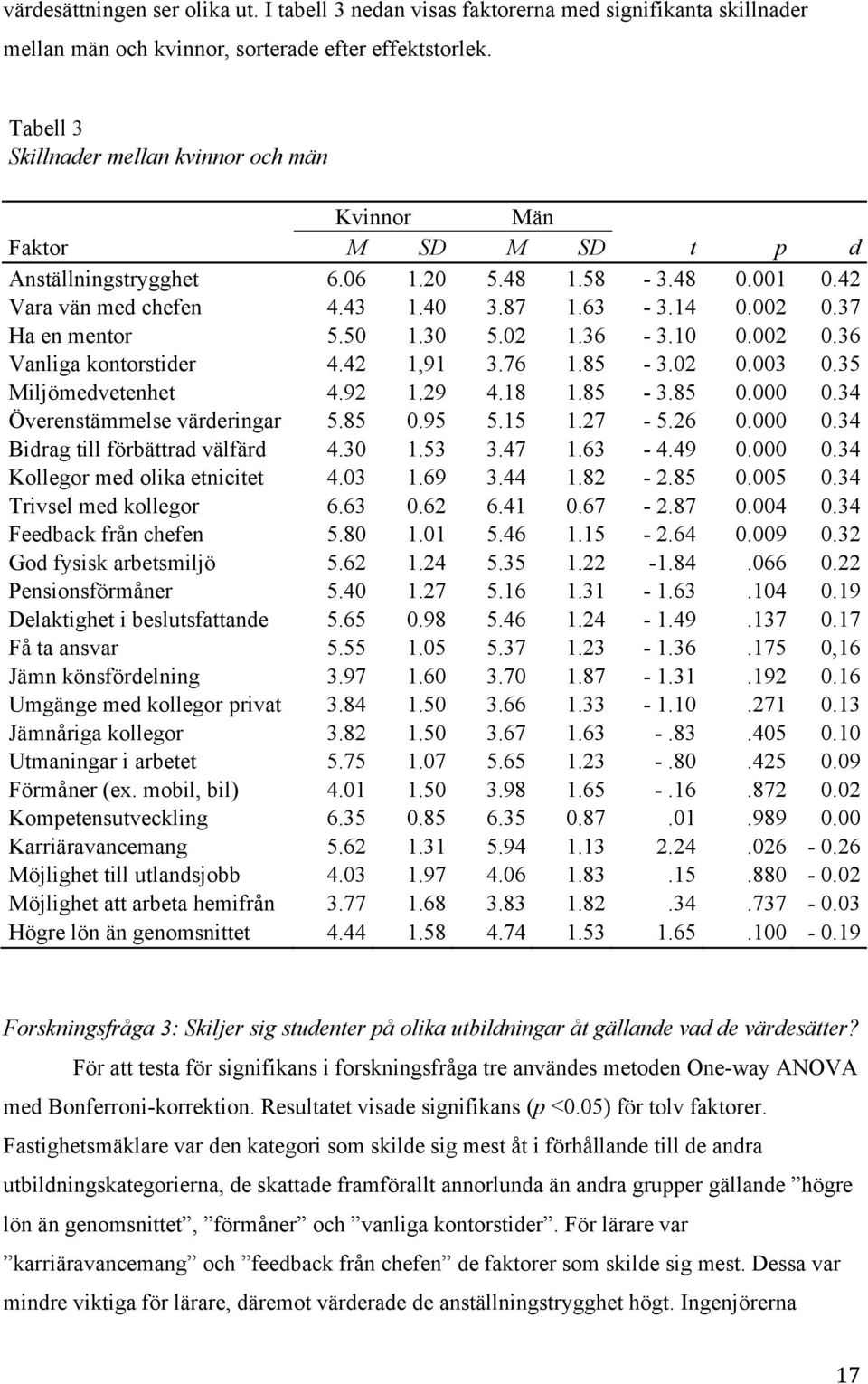 37 Ha en mentor 5.50 1.30 5.02 1.36-3.10 0.002 0.36 Vanliga kontorstider 4.42 1,91 3.76 1.85-3.02 0.003 0.35 Miljömedvetenhet 4.92 1.29 4.18 1.85-3.85 0.000 0.34 Överenstämmelse värderingar 5.85 0.95 5.