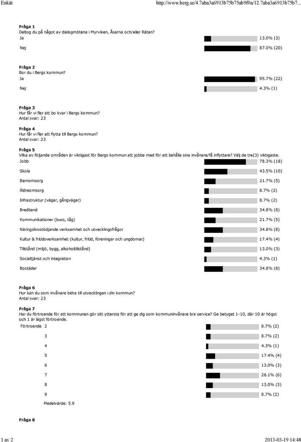 Antal svar: 23 Fråga 5 Vilka av följande områden är viktigast för Bergs kommun att jobba med för att behålla sina invånare/få inflyttare? Välj de tre(3) viktigaste. Jobb 78.3% (18) Skola 43.