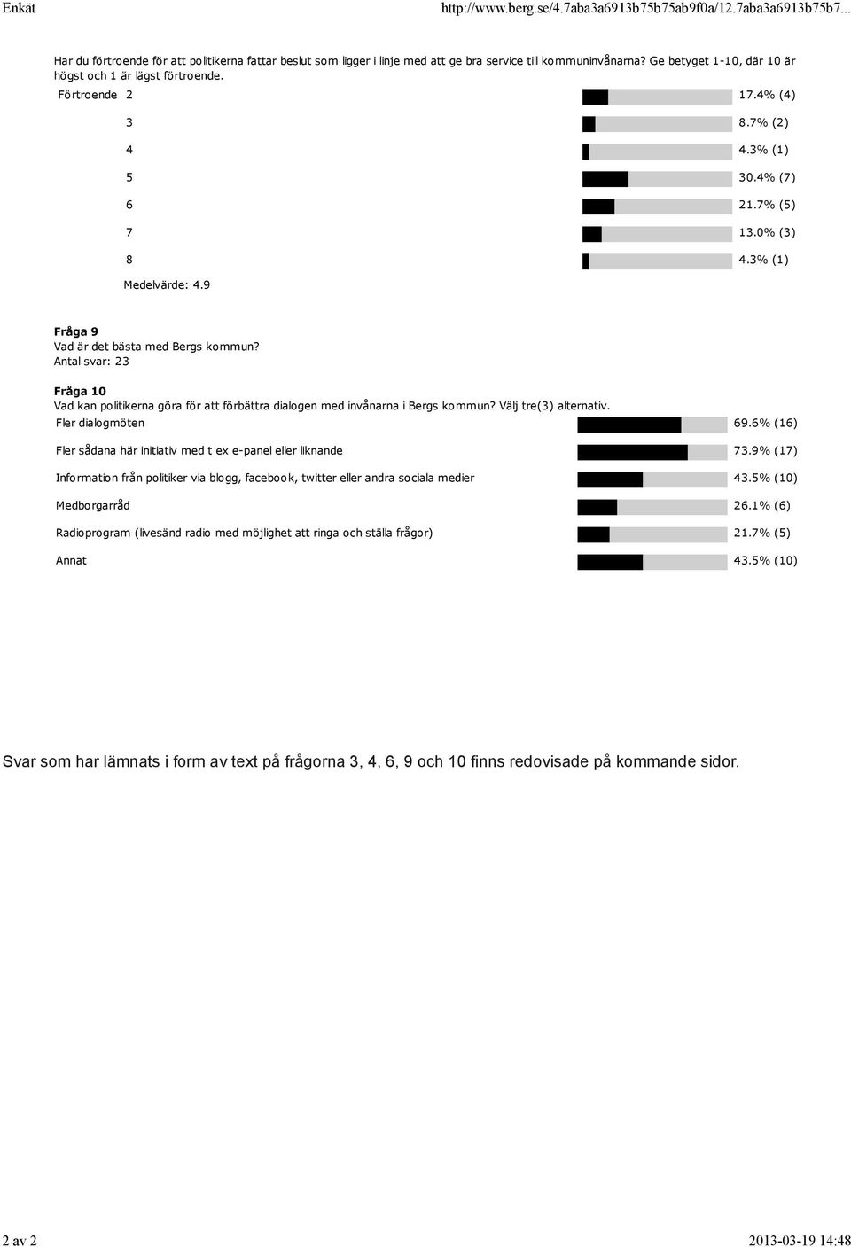 9 Fråga 9 Vad är det bästa med Bergs kommun? Antal svar: 23 Fråga 10 Vad kan politikerna göra för att förbättra dialogen med invånarna i Bergs kommun? Välj tre(3) alternativ. Fler dialogmöten 69.
