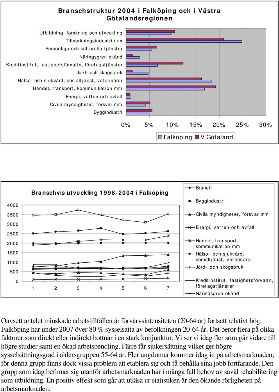 Byggindustri 0% 5% 10% 15% 20% 25% 30% Falköping V Götaland 4000 3500 3000 2500 2000 1500 1000 500 0 Branschvis utveckling 1998-2004 i Falköping 1 2 3 4 5 6 7 Branc h Byggindustri Civila myndigheter,