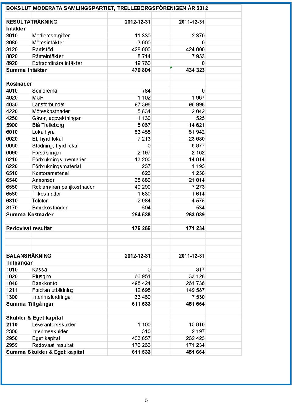 Möteskostnader 5 834 2 042 4250 Gåvor, uppvaktningar 1 130 525 5900 Blå Trelleborg 8 067 14 621 6010 Lokalhyra 63 456 61 942 6020 El, hyrd lokal 7 213 23 680 6060 Städning, hyrd lokal 0 6 877 6090